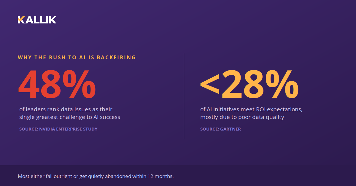 48% of leaders rank data issues as their single greatest challenge to AI success